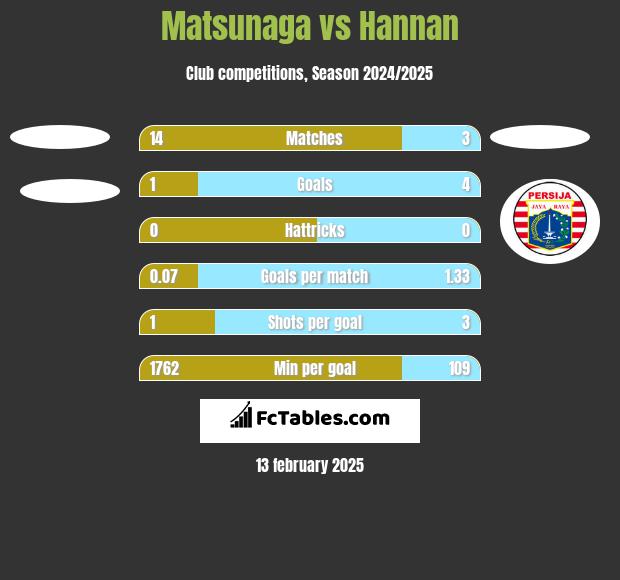 Matsunaga vs Hannan h2h player stats