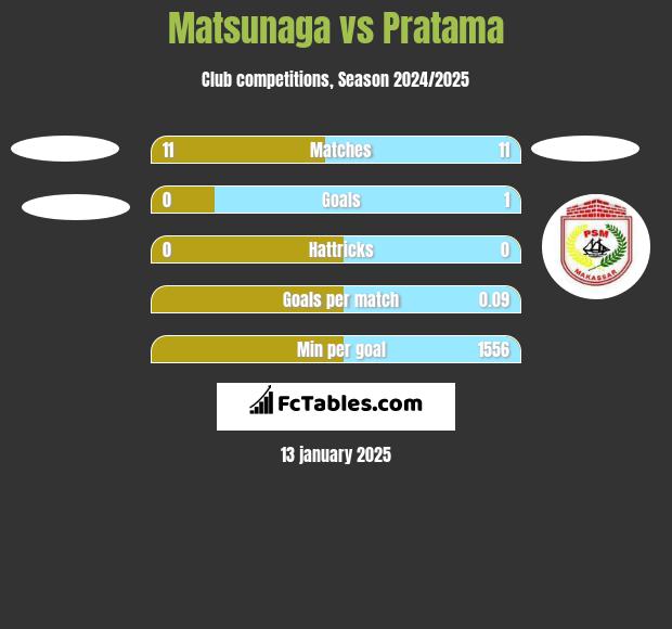 Matsunaga vs Pratama h2h player stats