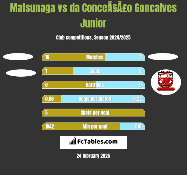 Matsunaga vs da ConceÃ§Ã£o Goncalves Junior h2h player stats