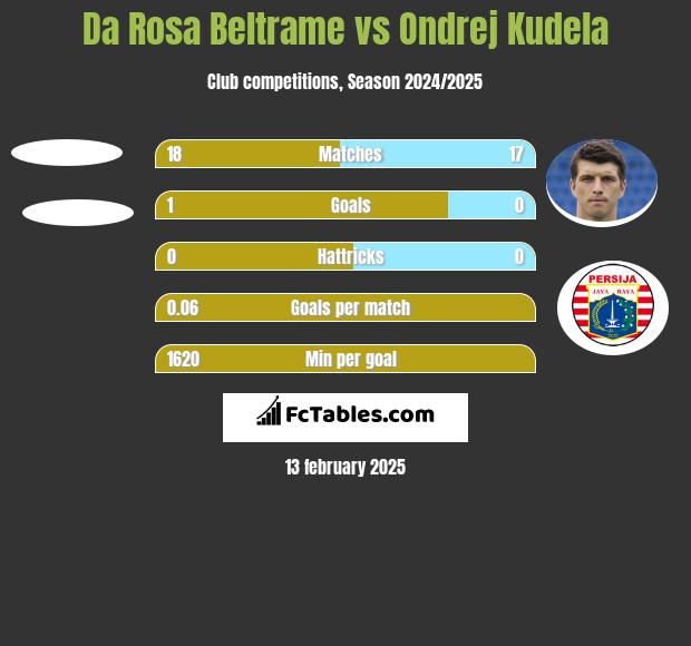 Da Rosa Beltrame vs Ondrej Kudela h2h player stats