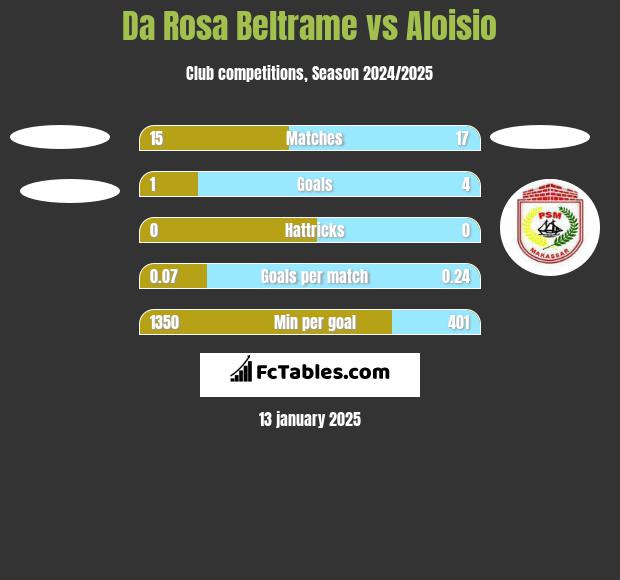 Da Rosa Beltrame vs Aloisio h2h player stats