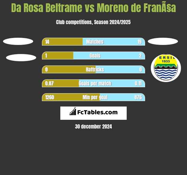 Da Rosa Beltrame vs Moreno de FranÃ§a h2h player stats