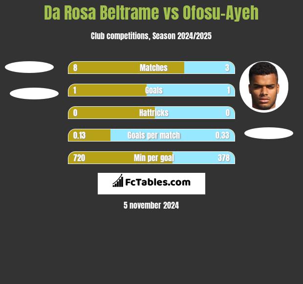 Da Rosa Beltrame vs Ofosu-Ayeh h2h player stats