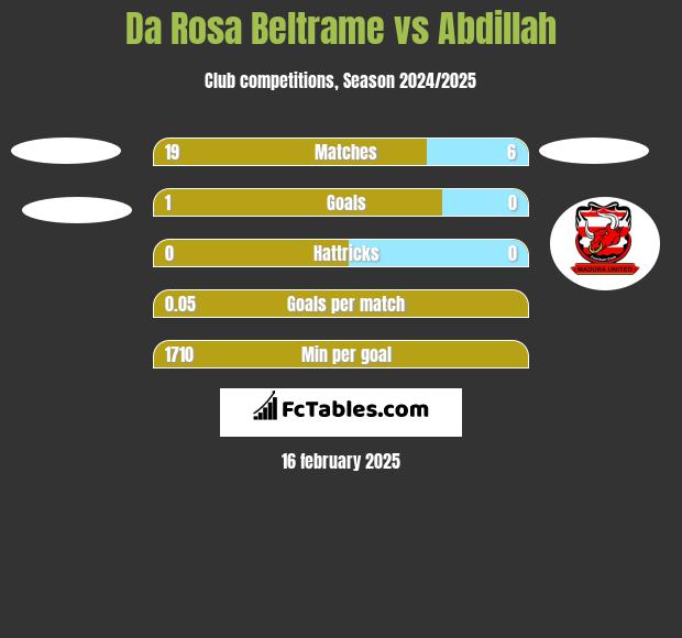 Da Rosa Beltrame vs Abdillah h2h player stats