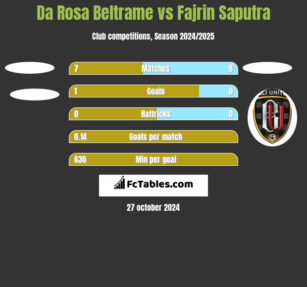 Da Rosa Beltrame vs Fajrin Saputra h2h player stats