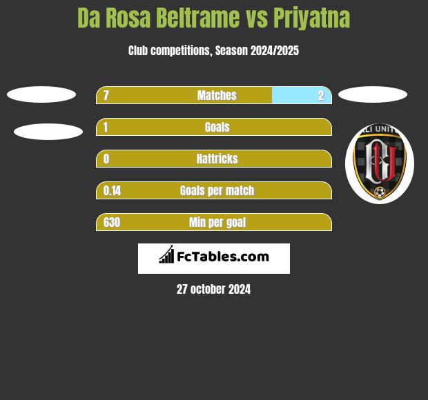 Da Rosa Beltrame vs Priyatna h2h player stats