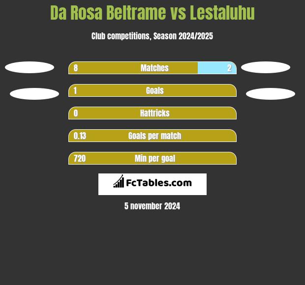 Da Rosa Beltrame vs Lestaluhu h2h player stats