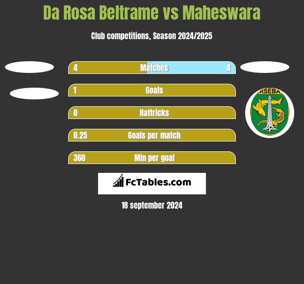 Da Rosa Beltrame vs Maheswara h2h player stats