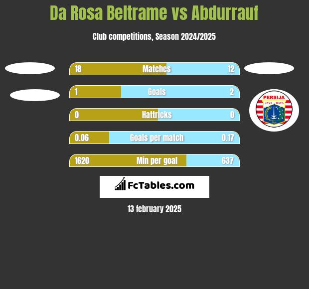 Da Rosa Beltrame vs Abdurrauf h2h player stats