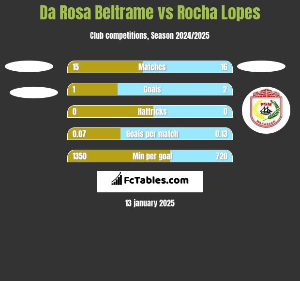 Da Rosa Beltrame vs Rocha Lopes h2h player stats