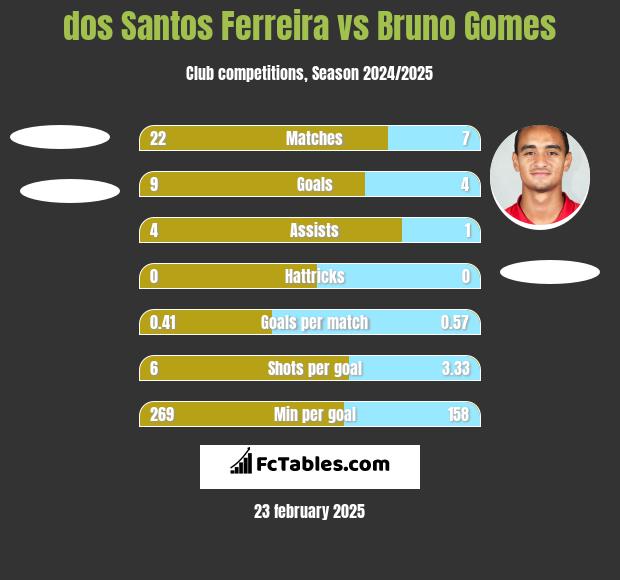 dos Santos Ferreira vs Bruno Gomes h2h player stats