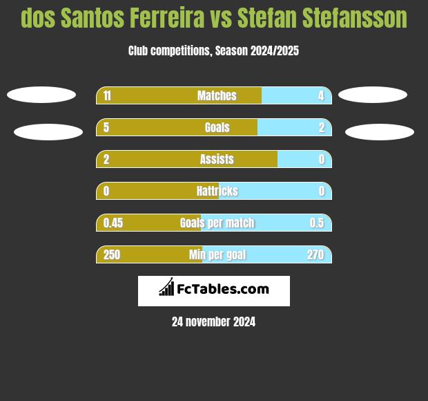 dos Santos Ferreira vs Stefan Stefansson h2h player stats