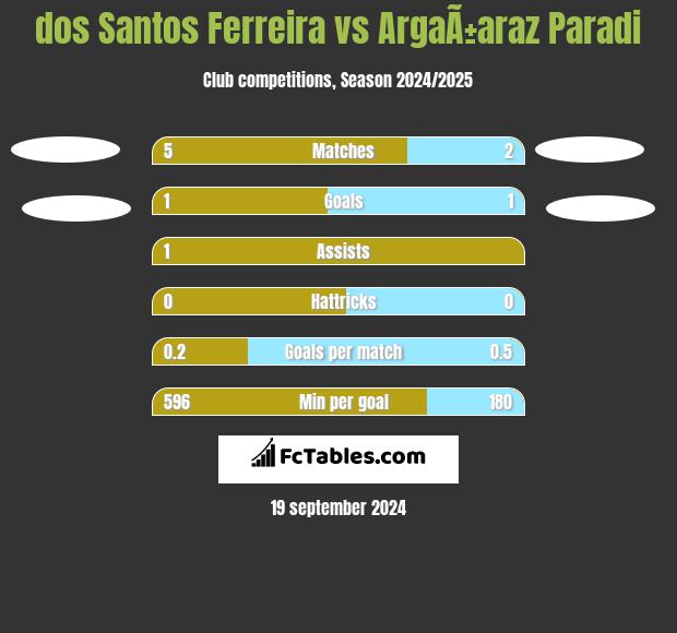 dos Santos Ferreira vs ArgaÃ±araz Paradi h2h player stats