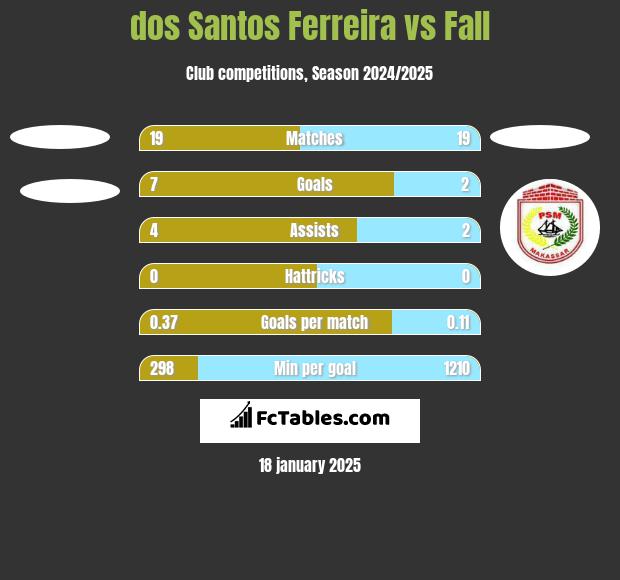 dos Santos Ferreira vs Fall h2h player stats