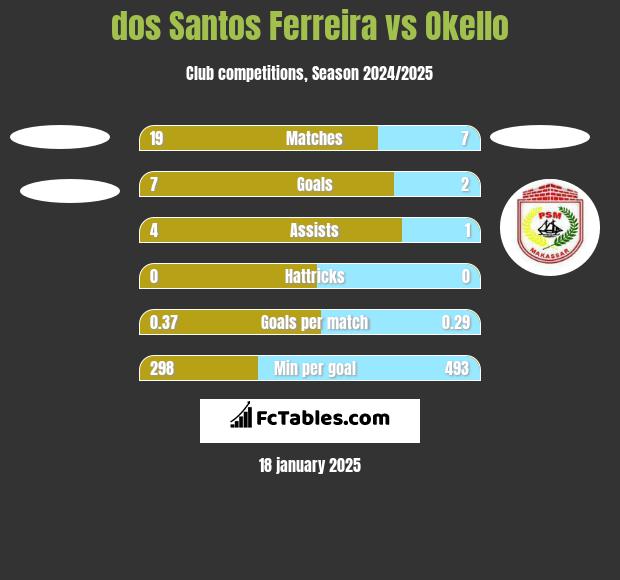 dos Santos Ferreira vs Okello h2h player stats