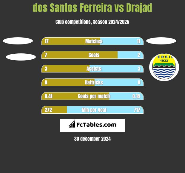 dos Santos Ferreira vs Drajad h2h player stats