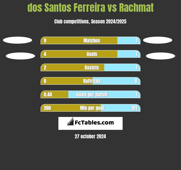 dos Santos Ferreira vs Rachmat h2h player stats