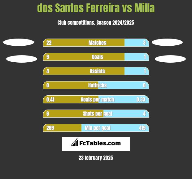 dos Santos Ferreira vs Milla h2h player stats