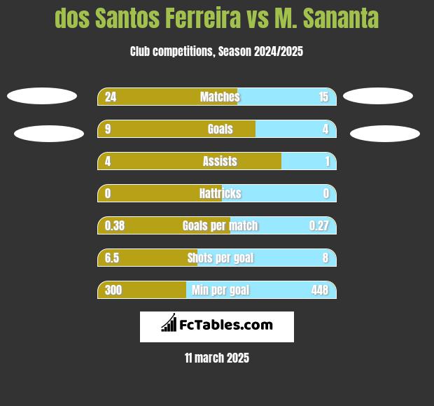 dos Santos Ferreira vs M. Sananta h2h player stats