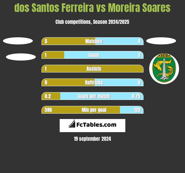 dos Santos Ferreira vs Moreira Soares h2h player stats