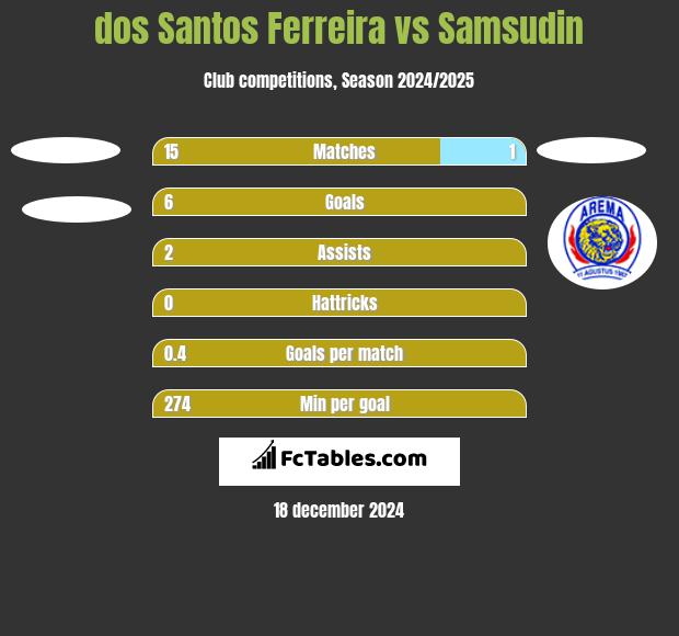 dos Santos Ferreira vs Samsudin h2h player stats