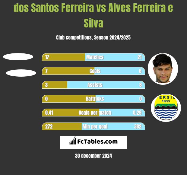 dos Santos Ferreira vs Alves Ferreira e Silva h2h player stats