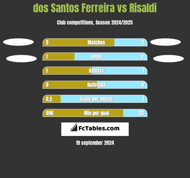 dos Santos Ferreira vs Risaldi h2h player stats