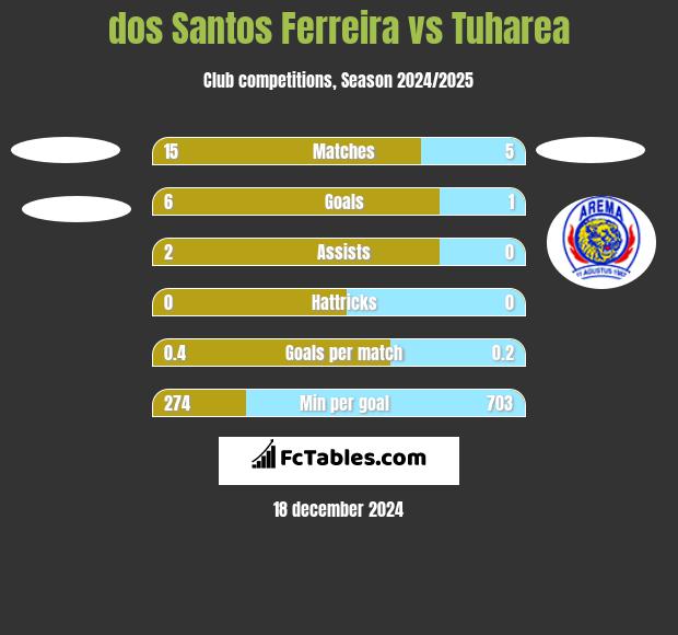 dos Santos Ferreira vs Tuharea h2h player stats