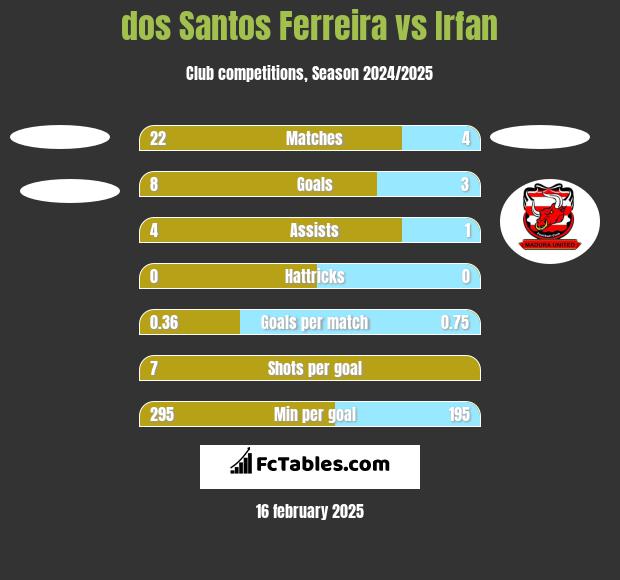 dos Santos Ferreira vs Irfan h2h player stats