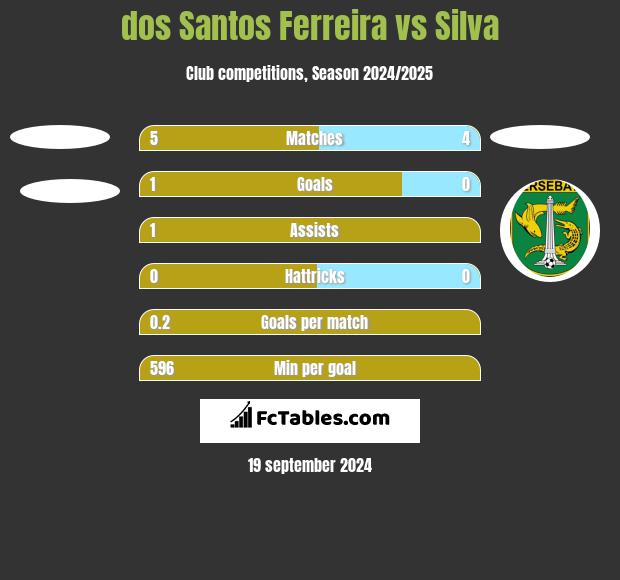 dos Santos Ferreira vs Silva h2h player stats