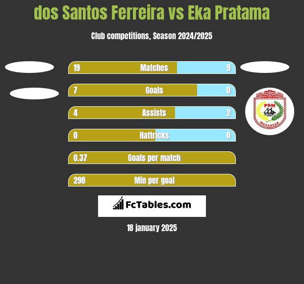 dos Santos Ferreira vs Eka Pratama h2h player stats