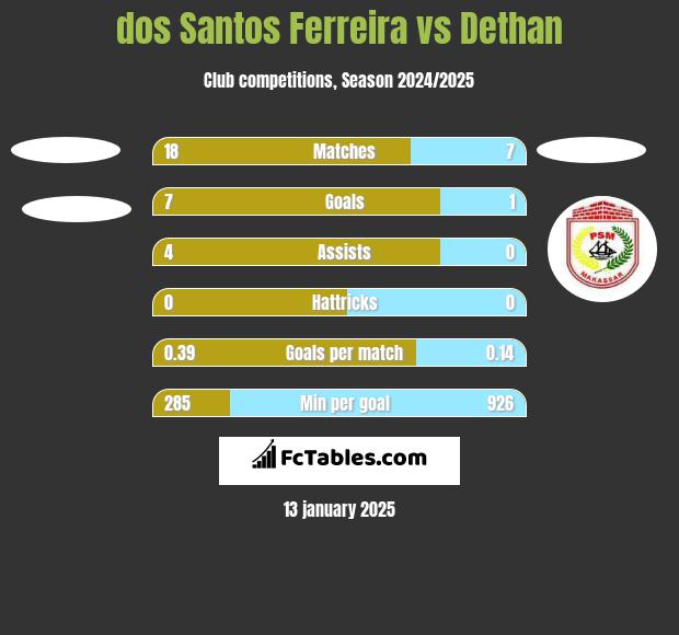 dos Santos Ferreira vs Dethan h2h player stats