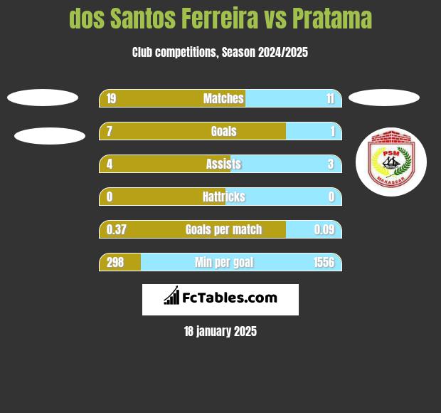 dos Santos Ferreira vs Pratama h2h player stats