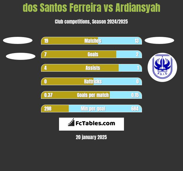 dos Santos Ferreira vs Ardiansyah h2h player stats