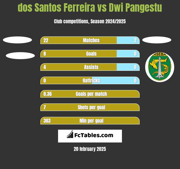 dos Santos Ferreira vs Dwi Pangestu h2h player stats