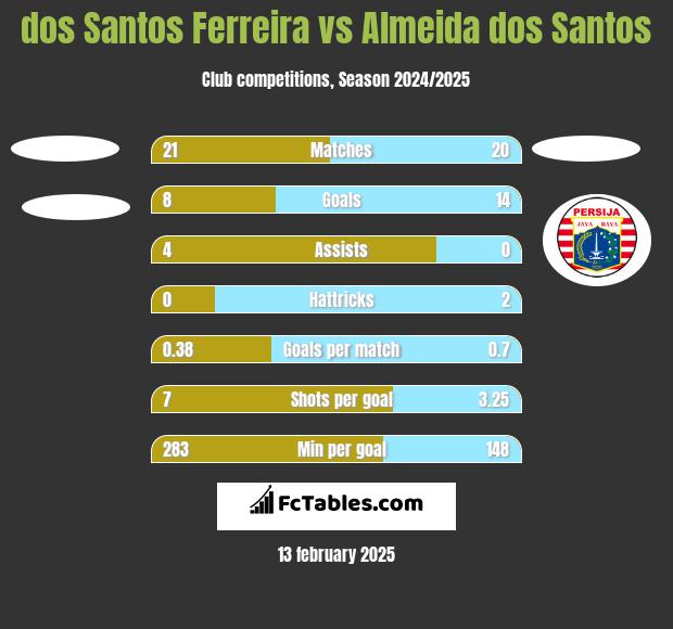 dos Santos Ferreira vs Almeida dos Santos h2h player stats