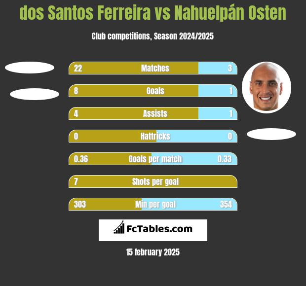 dos Santos Ferreira vs Nahuelpán Osten h2h player stats