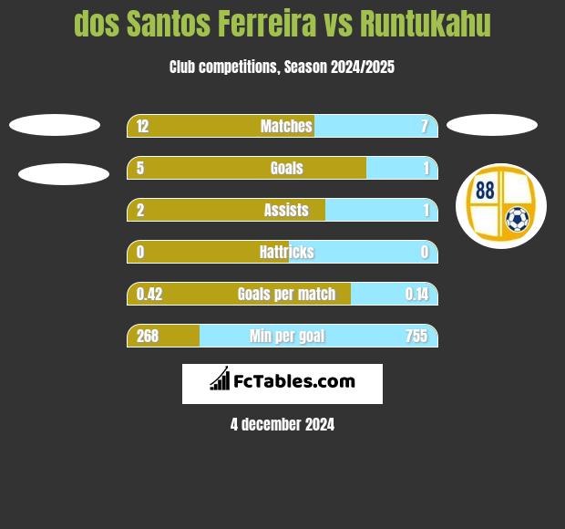 dos Santos Ferreira vs Runtukahu h2h player stats