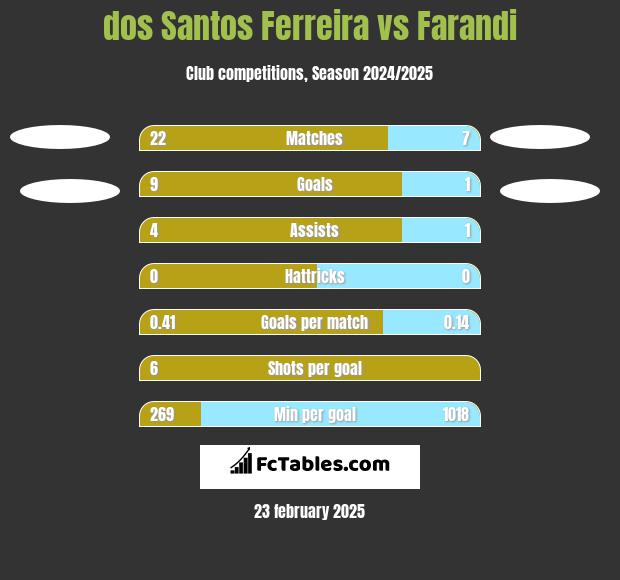 dos Santos Ferreira vs Farandi h2h player stats