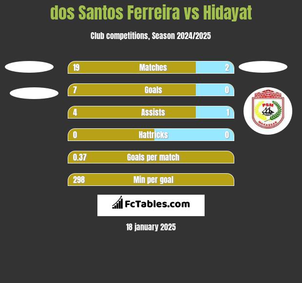 dos Santos Ferreira vs Hidayat h2h player stats