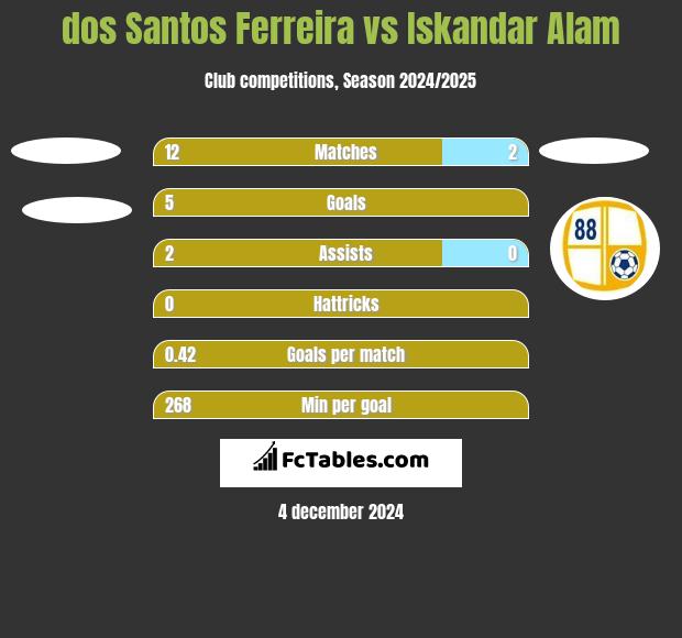 dos Santos Ferreira vs Iskandar Alam h2h player stats