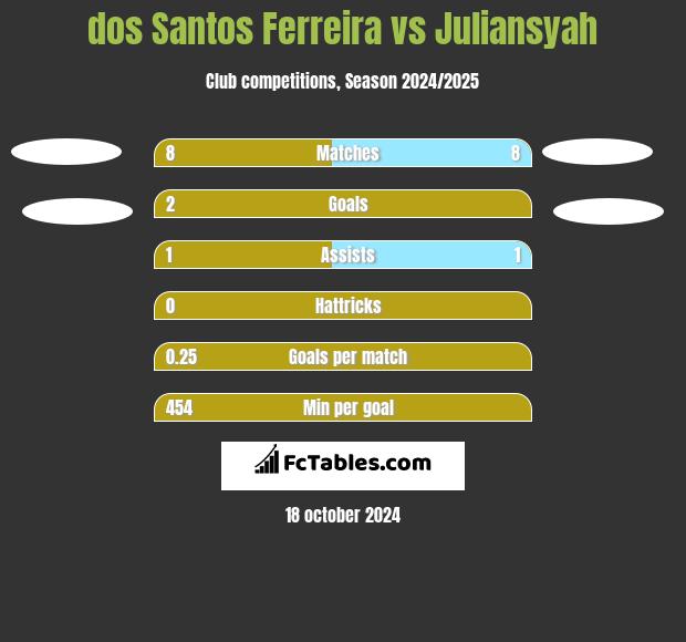 dos Santos Ferreira vs Juliansyah h2h player stats