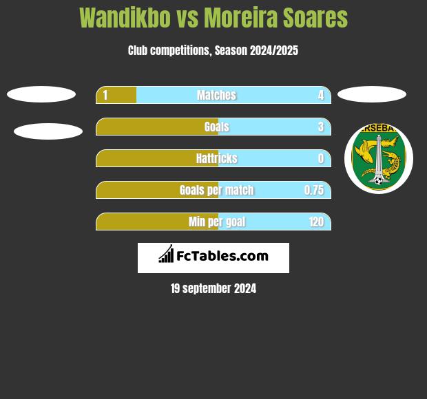 Wandikbo vs Moreira Soares h2h player stats