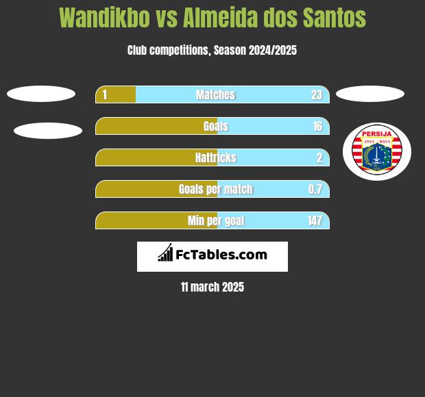 Wandikbo vs Almeida dos Santos h2h player stats