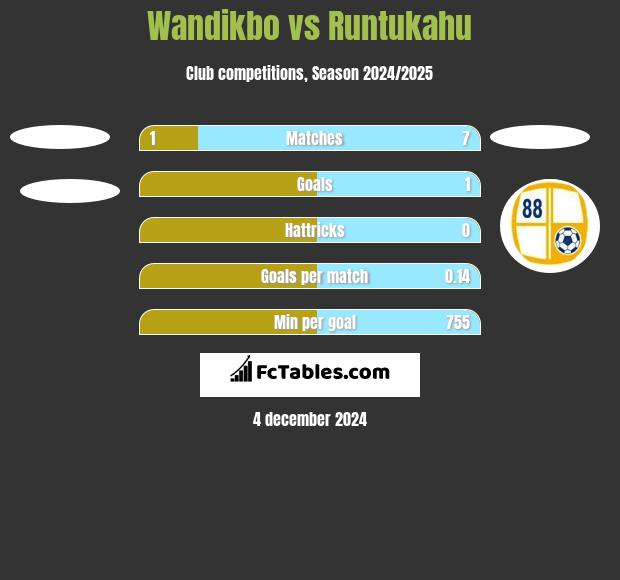 Wandikbo vs Runtukahu h2h player stats