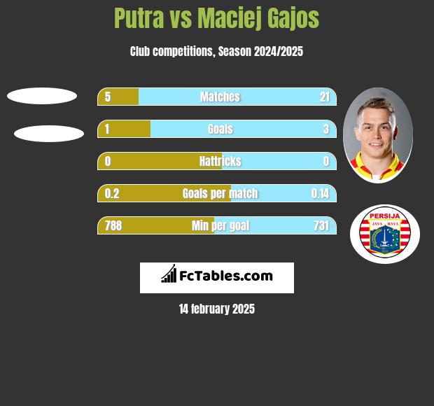 Putra vs Maciej Gajos h2h player stats