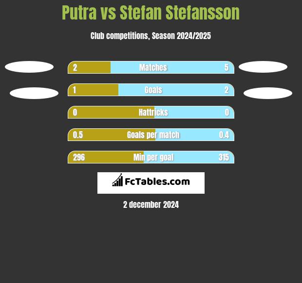 Putra vs Stefan Stefansson h2h player stats