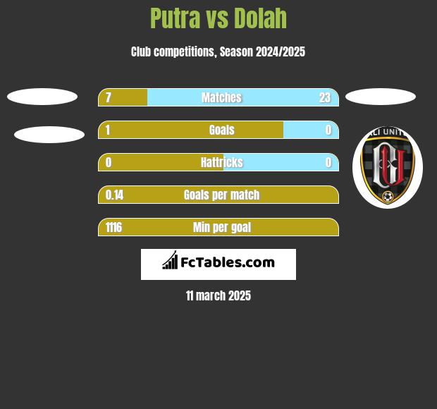 Putra vs Dolah h2h player stats