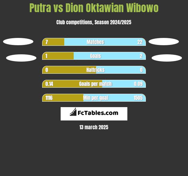 Putra vs Dion Oktawian Wibowo h2h player stats