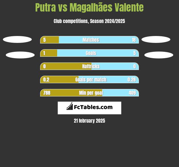 Putra vs Magalhães Valente h2h player stats